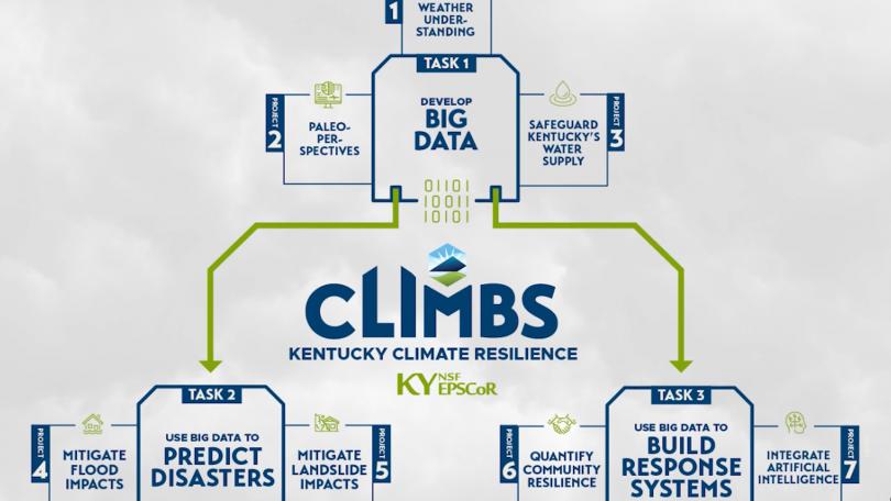 illustration of the CLIMBS project